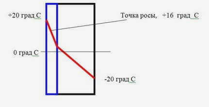 Получается, что слой изоляции изнутри - очень плохое решение, приводящее к постоянно влажной стене.