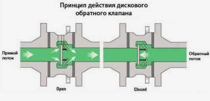 Обратный клапан тарельчатого типа