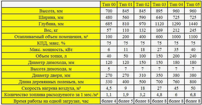Таблица мощности кухонной плиты