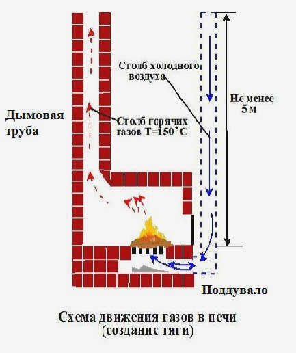 нет тяги в дымоходе что делать