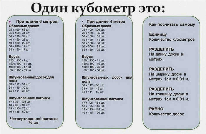 таблица кубических метров