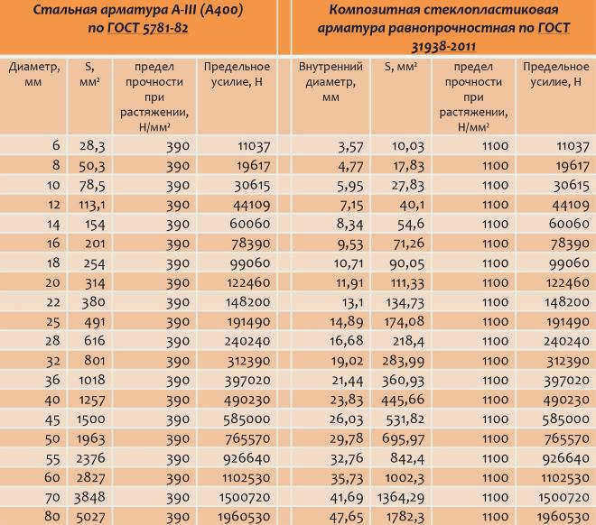 Выбор диаметра стеклопластиковой арматуры