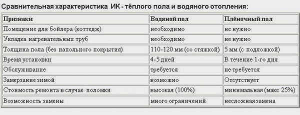 Характеристики инфракрасного теплого пола