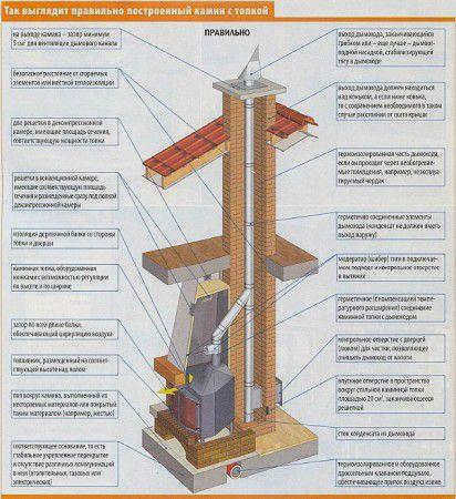 Схема кирпичного дымохода