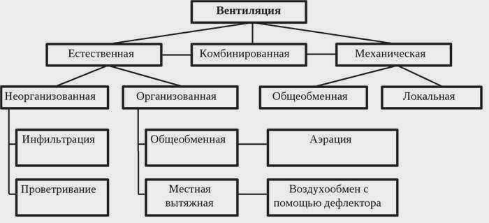 Типы вентиляционных систем