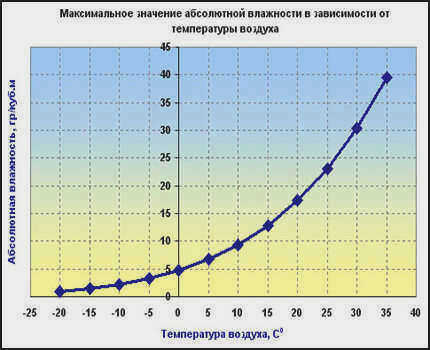 Диаграмма зависимости между максимальной влажностью и температурой