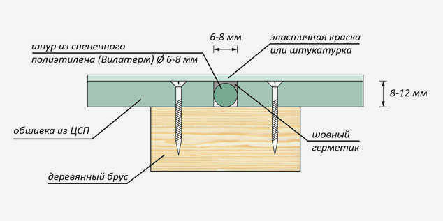 Цементно-стружечные плиты: состав, применение и характеристики