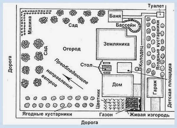 На плане участка постарайтесь выбрать место, отвечающее всем требованиям