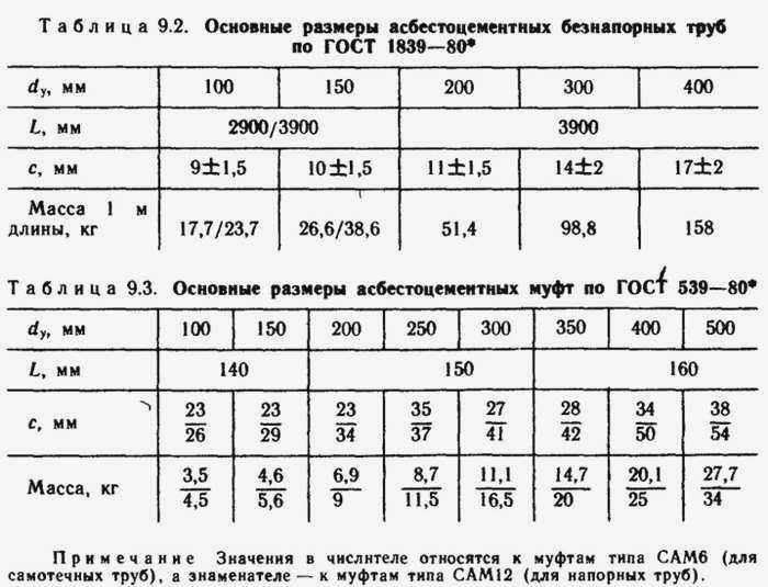 Чугунные трубы для канализации: размеры, вес, срок службы