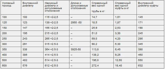 Расчет веса стальных труб