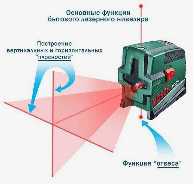 Функции лазерного нивелира