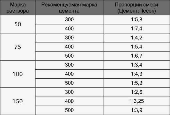 Таблица соотношения смесей для требуемой марки раствора