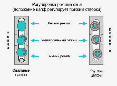 Регулировка режима окна