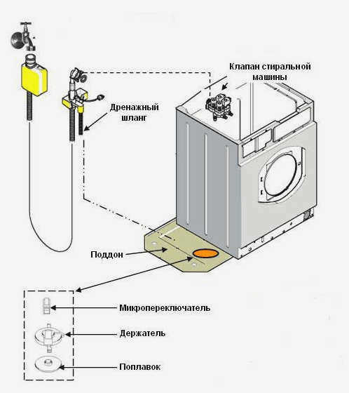 Схема системы Aquastop - автостоп на шланге стиральной машины