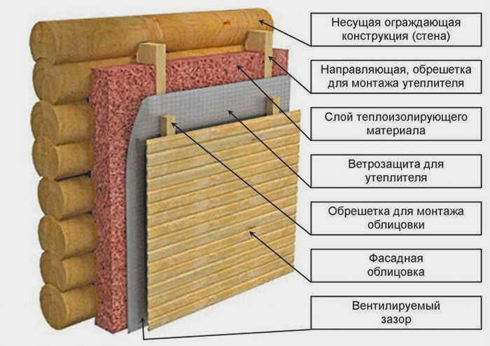 Схема утепления бревенчатого дома