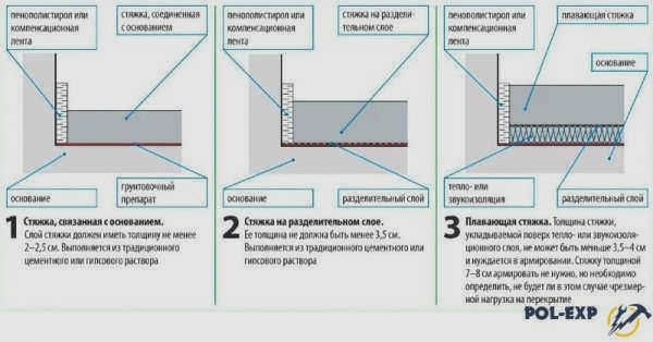 Виды стяжек