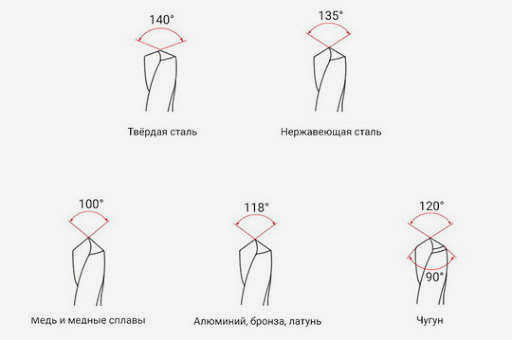 Как правильно заточить спиральное сверло своими руками в домашних условиях