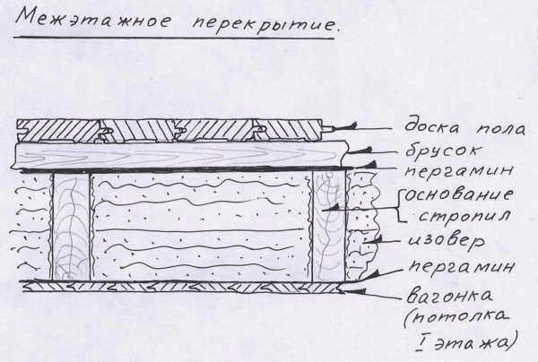 Схема промежуточного пола в деревянном доме