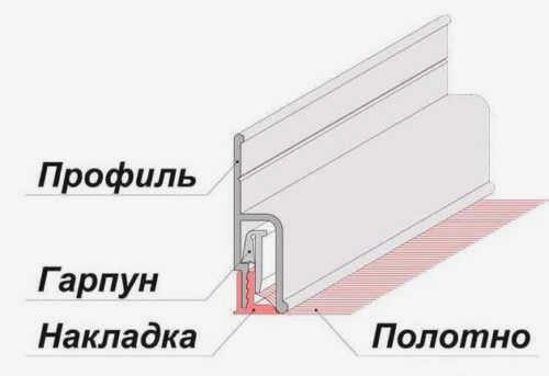 Гарпунная система для натяжных потолков