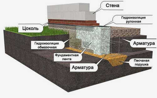 самы-дешевый-фундамент-для-дома-из-пеноблоков-3