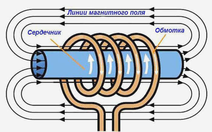 Схема работы индукционного нагревателя