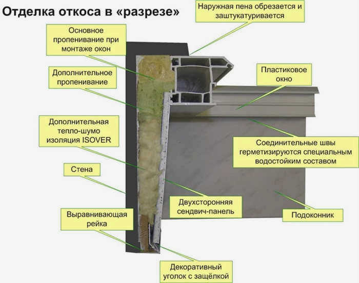 Теплоизоляция минеральной ватой из сэндвич-панели