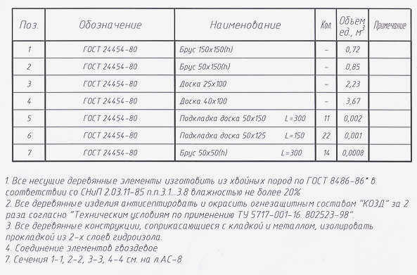  Спецификация дополнительных материалов с пояснениями к плану фундамента.