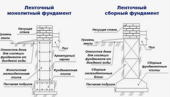 Ленточный фундамент в поперечном сечении