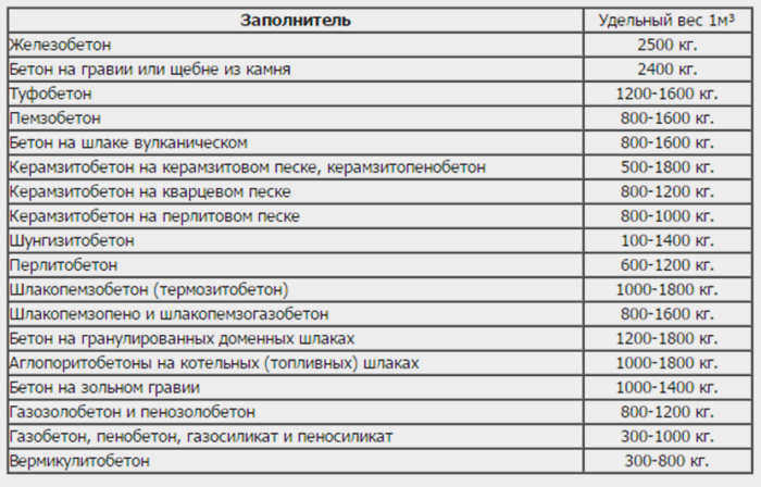 Плотность бетона в зависимости от заполнителя