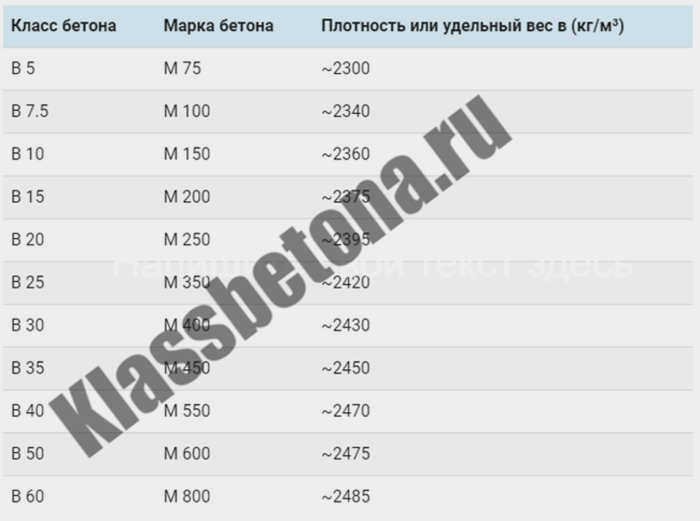 Таблица, показывающая плотность бетона в зависимости от класса и марки бетона