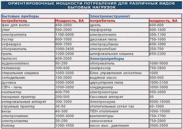 Таблица энергопотребления различных устройств