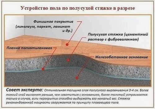 устройство пола на полусухой стяжке