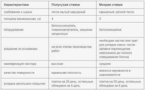 Сравнение полусухой и мокрой стяжки