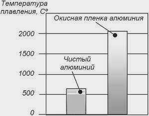 При какой температуре плавится алюминий