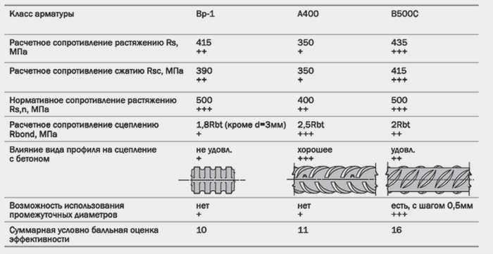 Характеристики прутков В500С