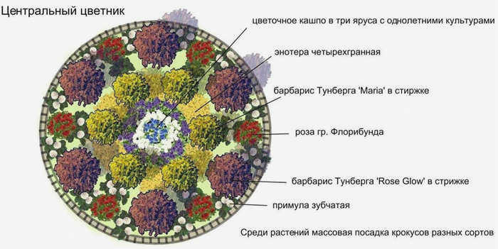 Круглая клумба