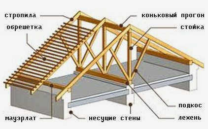 Основные компоненты крыши