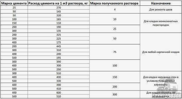 Таблица со сравнительными характеристиками готовых строительных смесей