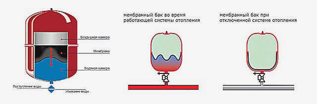 Как конструкция, так и функция расширительного бака в закрытой системе отопления не отличаются особой сложностью.