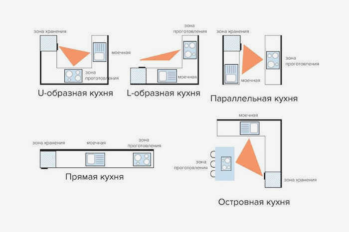 Расположение кухонных шкафов