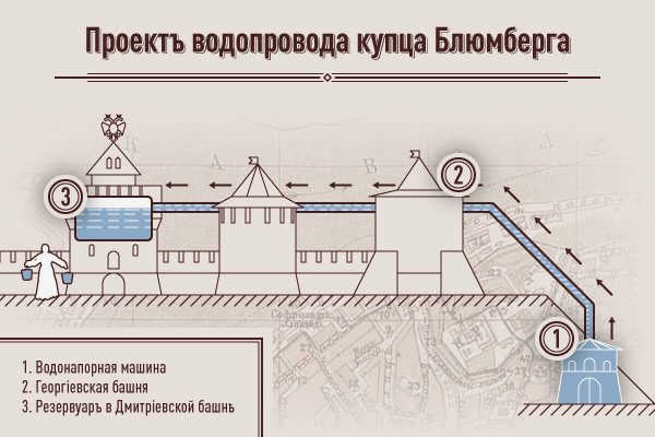 Говорят, что первым, кто придумал, как обеспечить водой жителей нагорной части Нижнего Новгорода, был известный мастер Иван Кулибин. Купец Блюмберг попытался воплотить свою идею в жизнь, представив проект "левобережного" Нижнего Новгорода градоначальнику М. Урусову. Проект ему понравился, но он так и не был реализован.