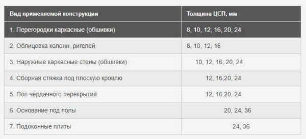 Цементно-стружечные плиты: области применения в зависимости от толщины