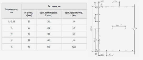 Как и как часто следует использовать крепеж для ДСП?