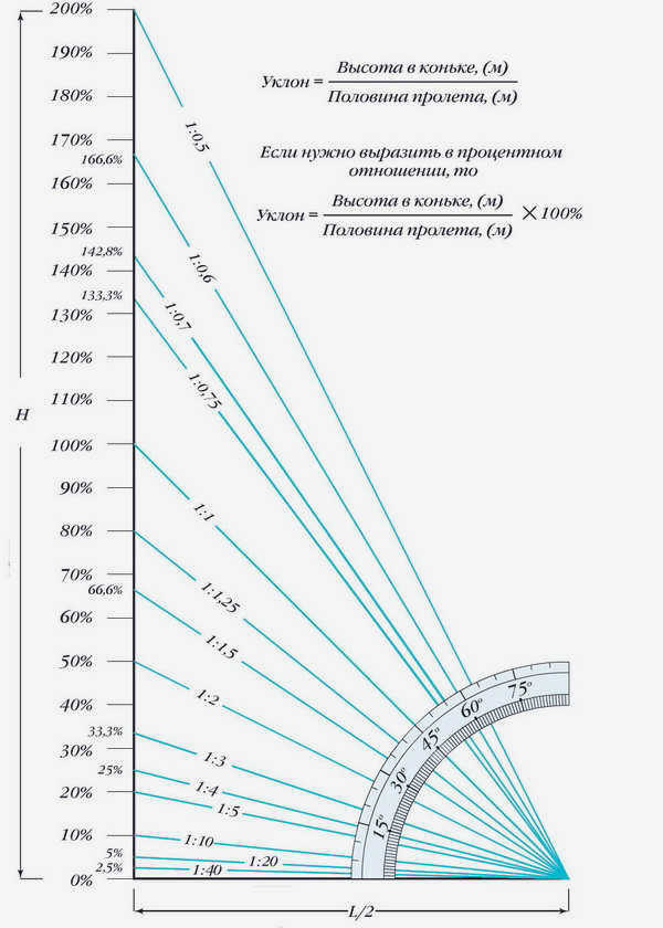 Как перевести проценты в уклоны