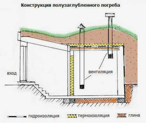 Неподземный погреб. Как построить полуподземный подвал.