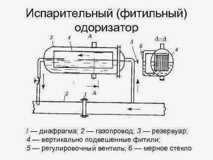 Схема испарительного одоризатора