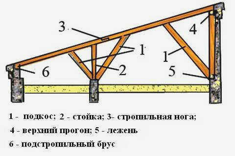 Схема односкатной крыши