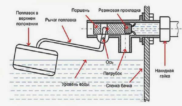 Поплавковый механизм в бачке унитаза