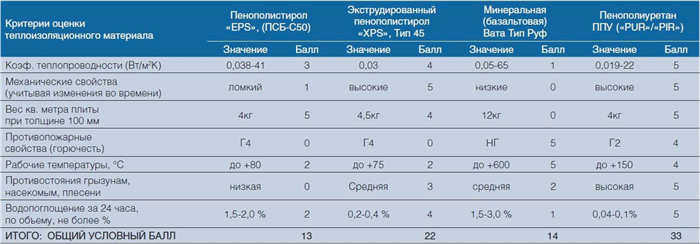 Сравнительные характеристики теплоизоляции