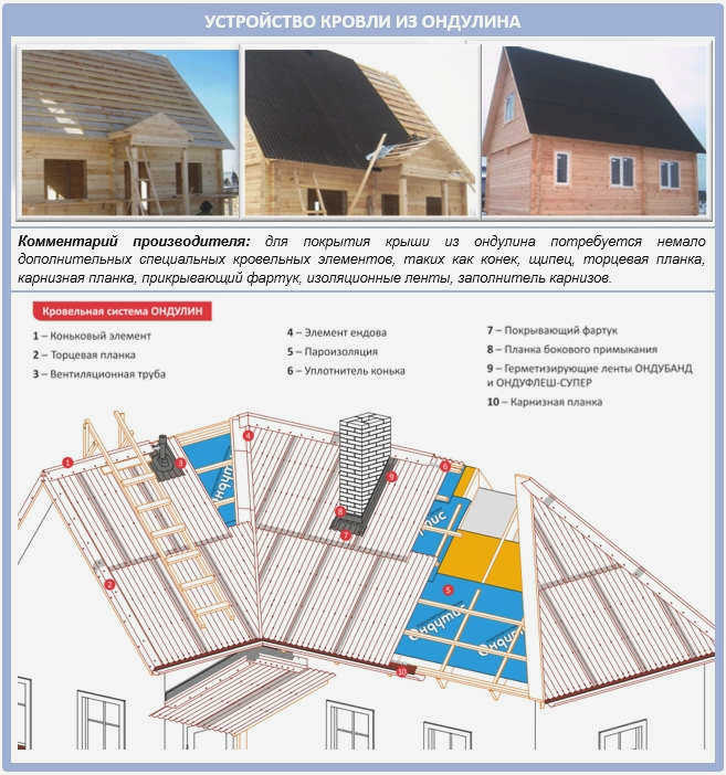 Кровля из ондулина